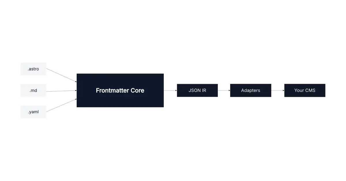 Frontmatter Core screenshot 2